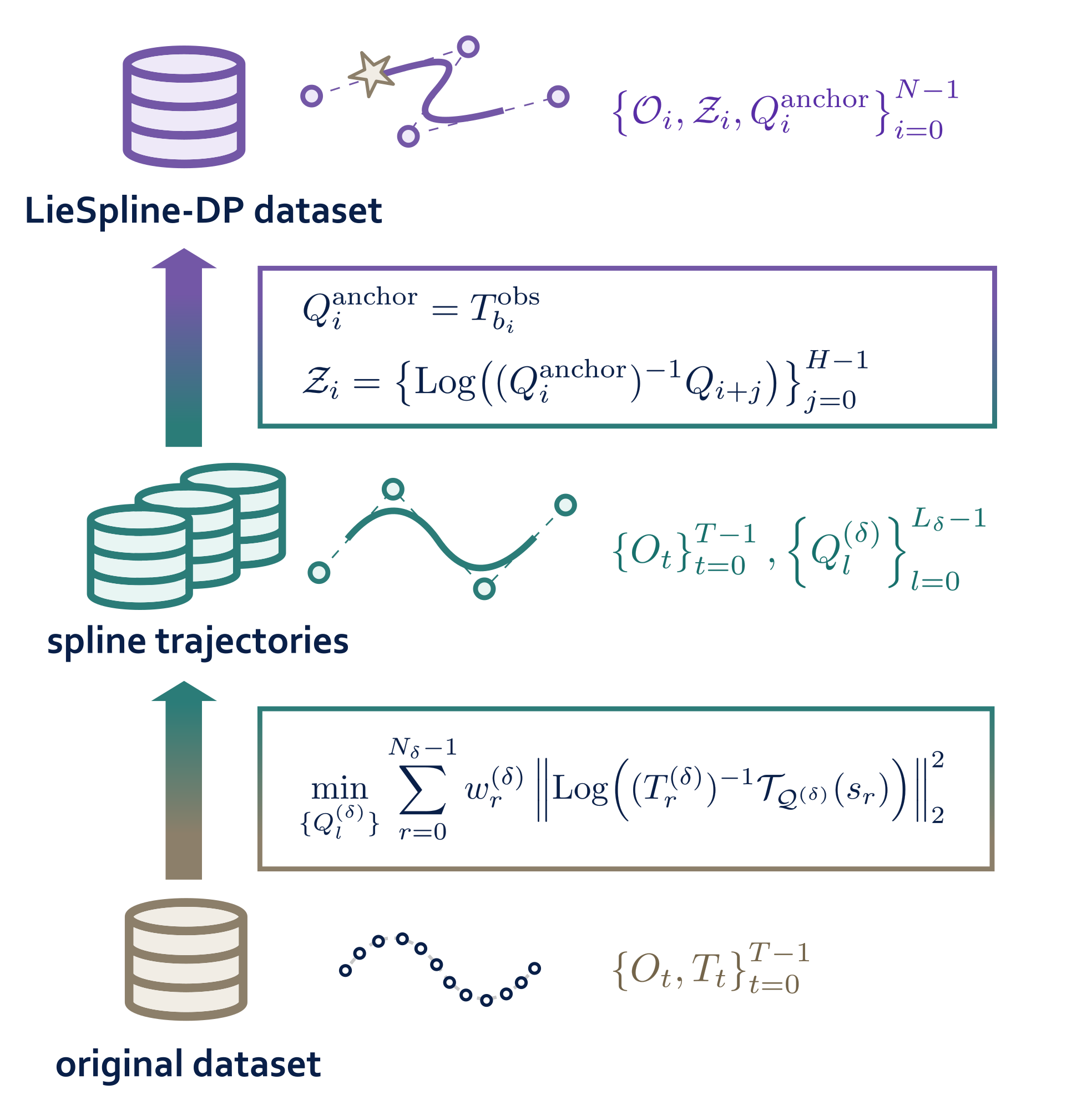 Figure 3, bottom to top: dense demonstrations, event-weighted intrinsic spline fitting, and observation-conditioned training windows.