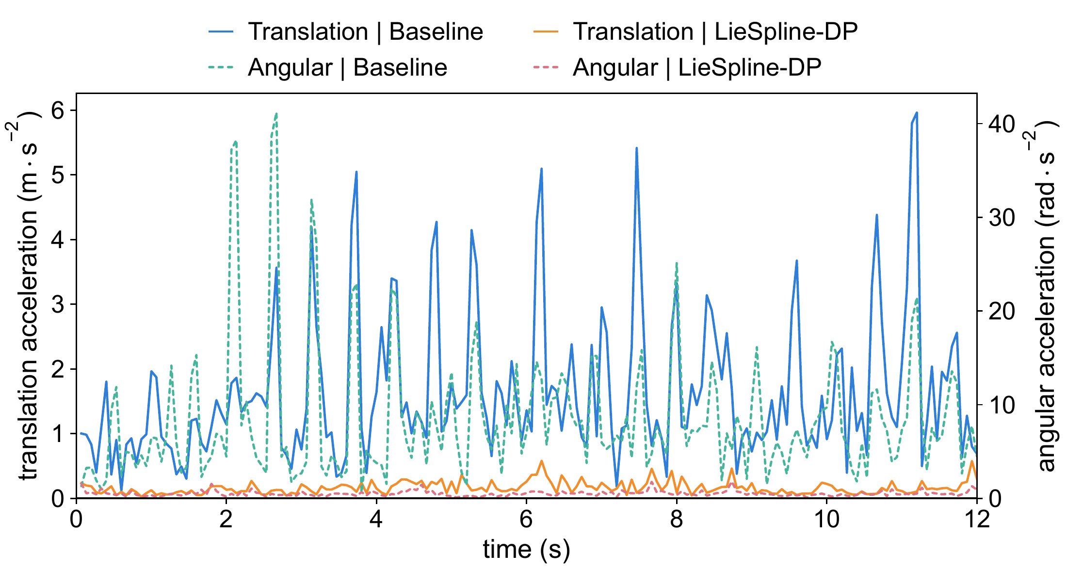 LieSpline-DP shows smaller commanded acceleration peaks in two example bucket-hooking rollouts.
