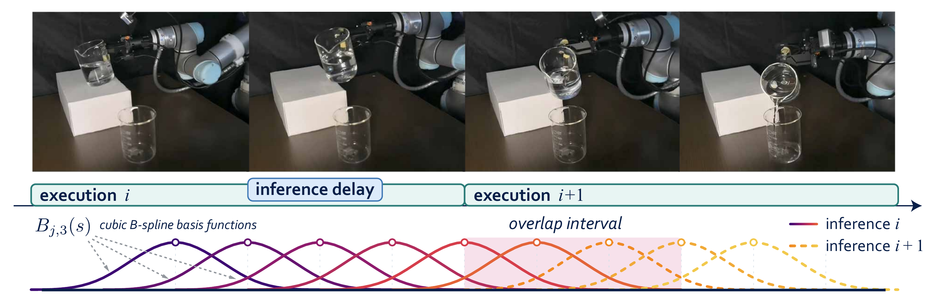 Figure 1: pouring snapshots above an asynchronous execution timeline; solid and dashed cubic B-spline bases overlap as inherited and new controls jointly shape the trajectory.
