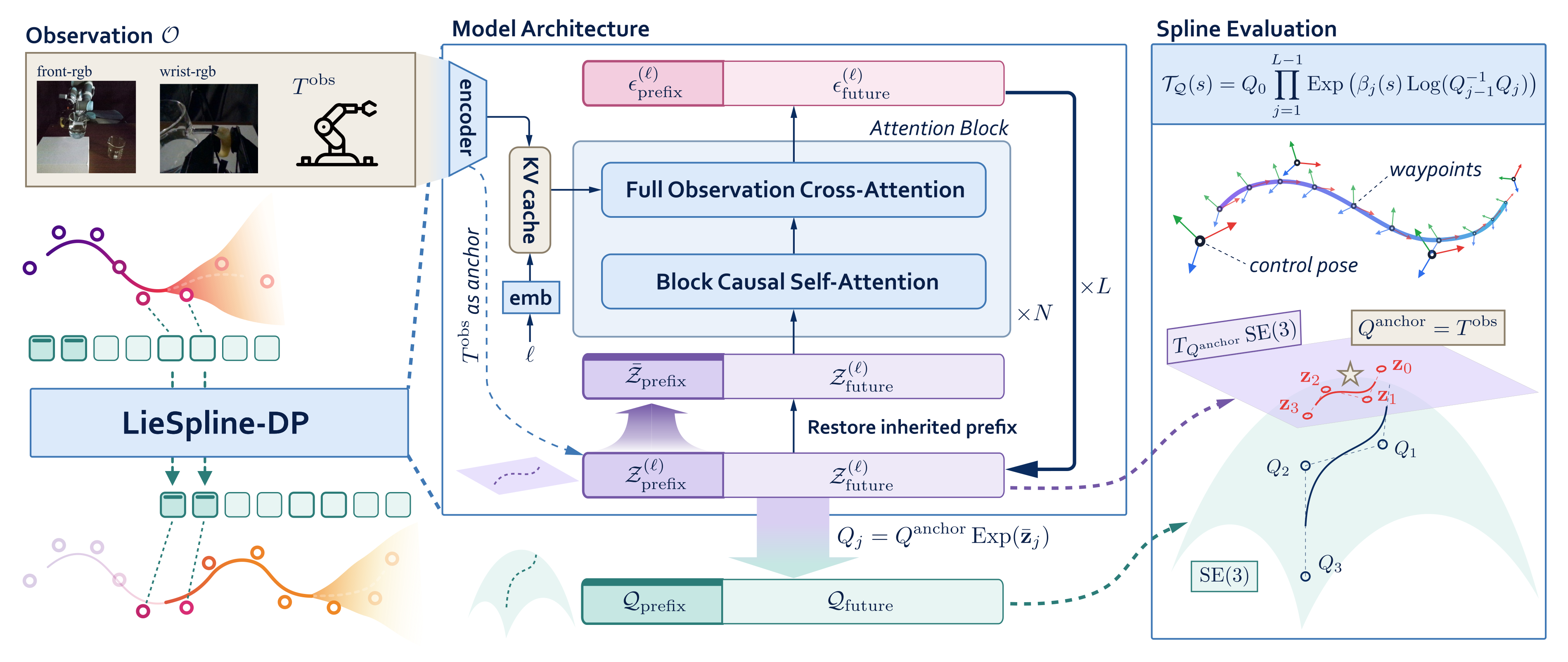 Figure 2: observation encoder, prefix-conditioned Transformer diffusion, SE(3) control poses, and spline evaluation.