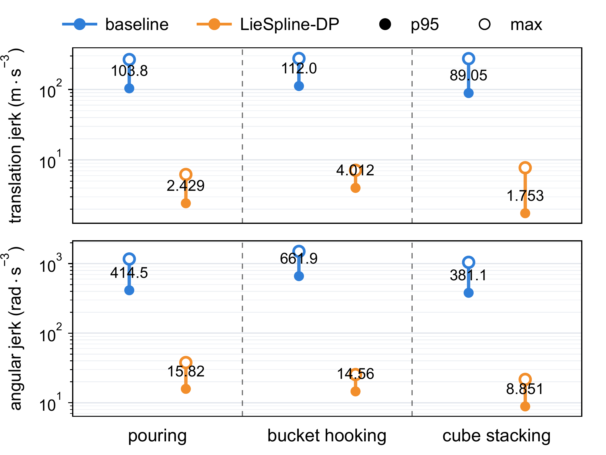 Translational and angular commanded jerk are lower with LieSpline-DP on all three tasks.